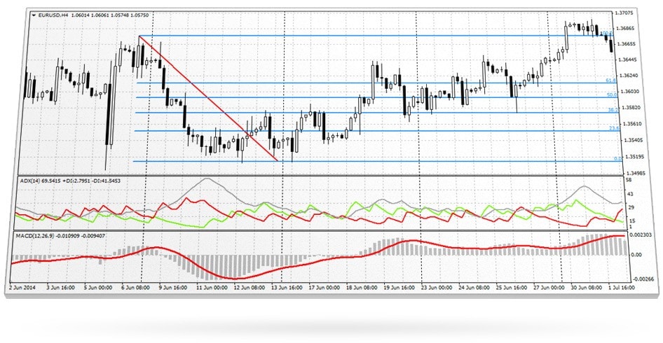 Use a vast amount of technical indicators to get a better forecast of securities quotations