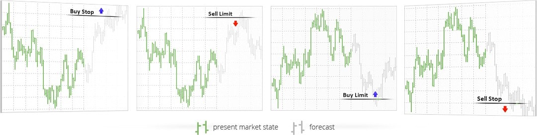 Las órdenes pendientes en MetaTrader 4 son: buy limit, buy stop, sell limit, sell stop