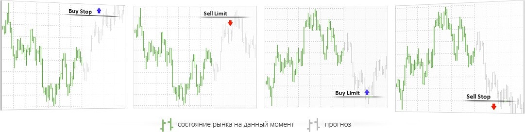 Отложенные ордера в MetaTrader 4 - buy limit, buy stop, sell limit, sell stop