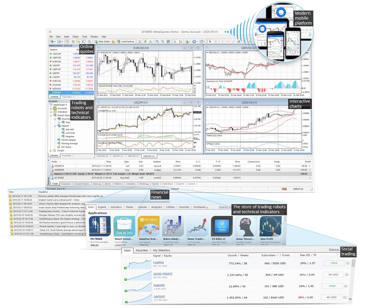 Plataforma universal MetaTrader 4: robôs de negociação, indicadores técnicos, gráficos interativos, negociação social, loja de robôs e notícias financeiras