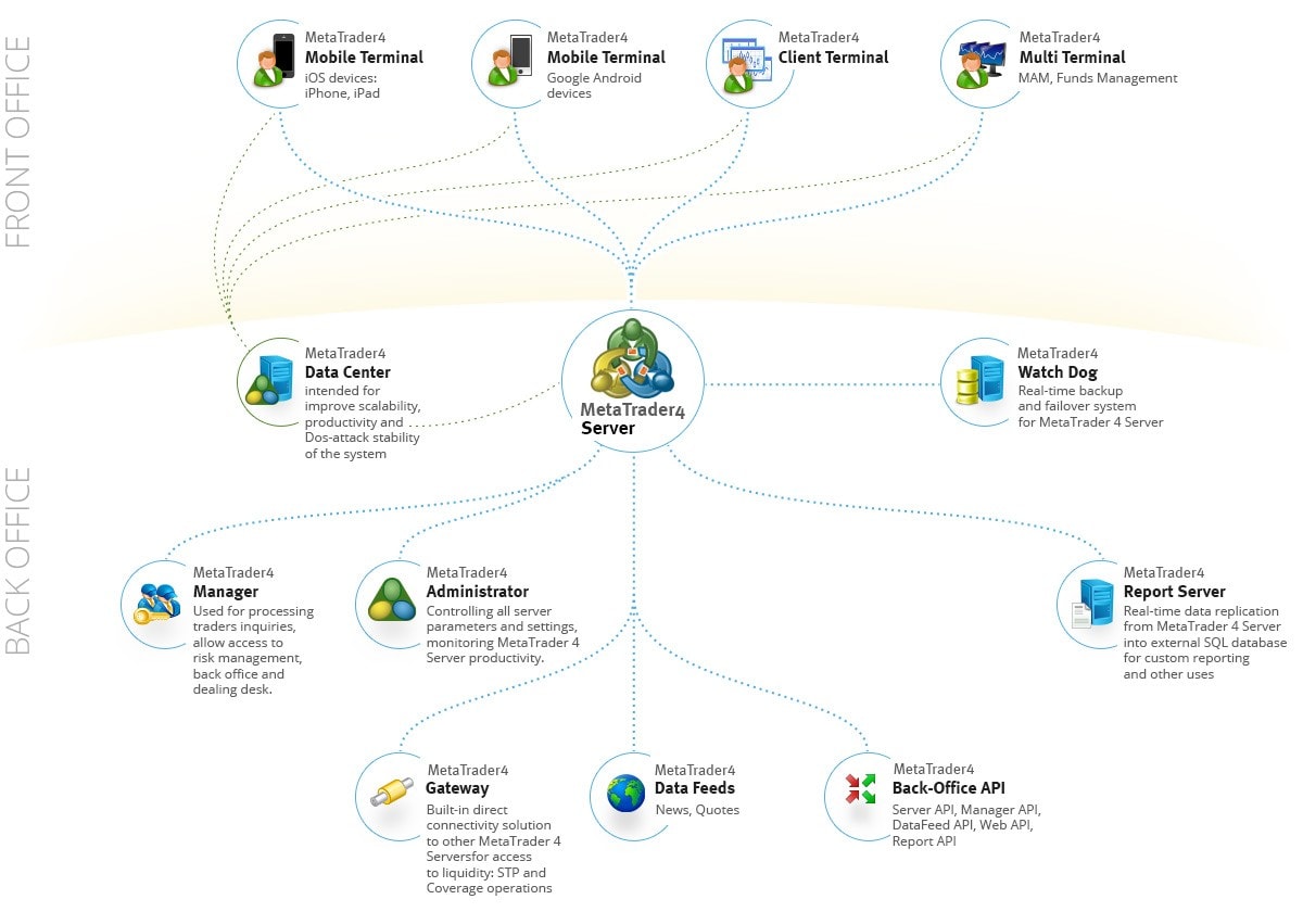 MetaTrader 4 trading platform architecture: trade servers, access points, manager terminals, gateways and data feeds