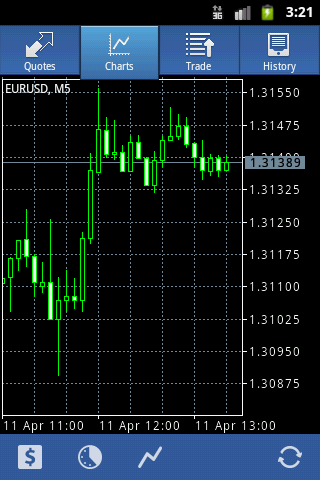 metatrader 4 for android 3 minute chart