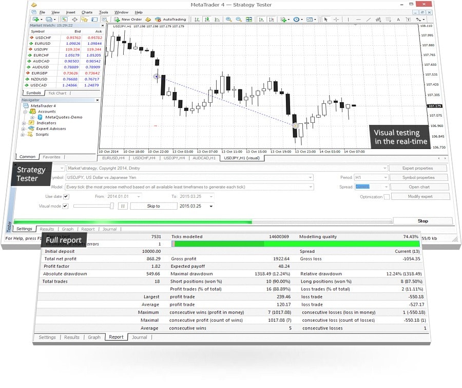 MetaTrader 4 策略测试有助于在自动交易应用于真实交易之前检查其特点并优化它