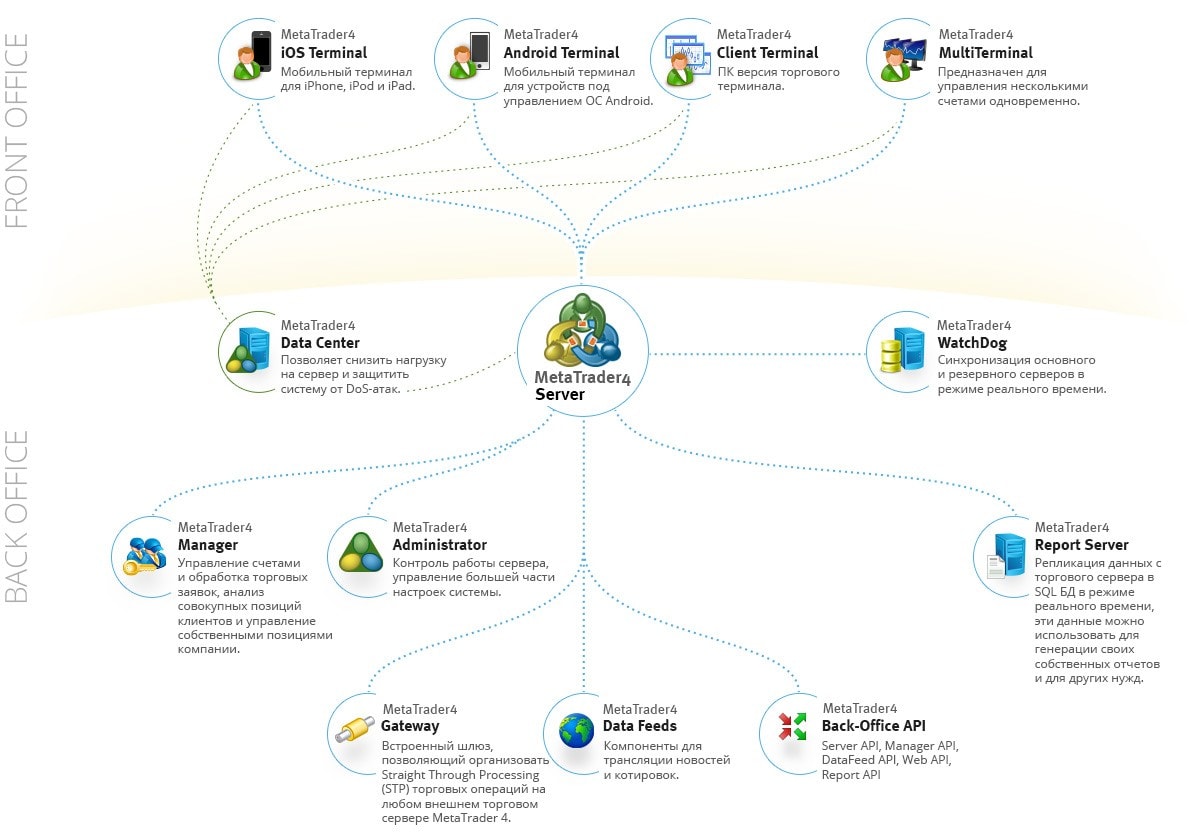 Архитектура торговой платформы MetaTrader 4