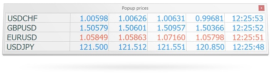 En MetaTrader 4 se puede trabajar con las cotizaciones de cualquier instrumento financiero