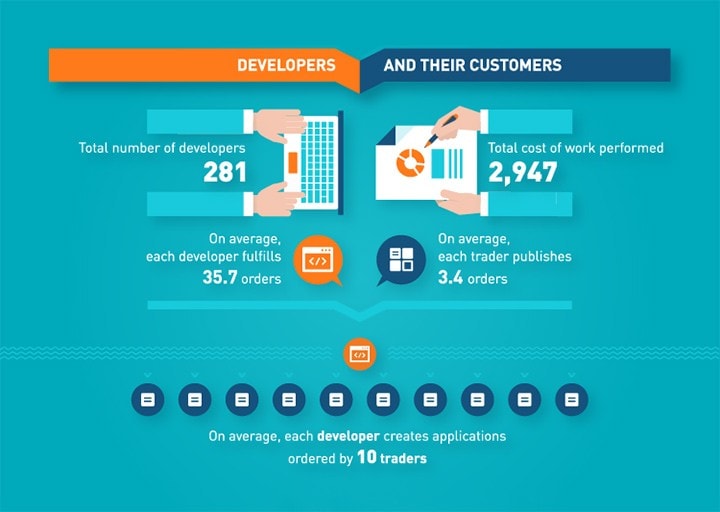 MQL5.com Freelance: Developers' Source of Income (Infographic)