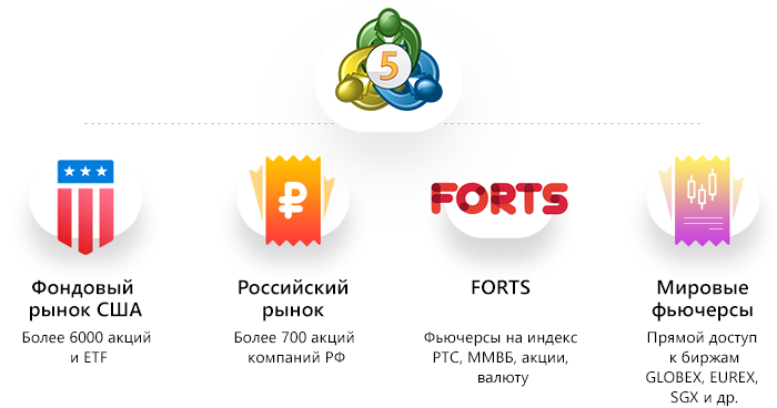 Доступ к 9 000 финансовых инструментов