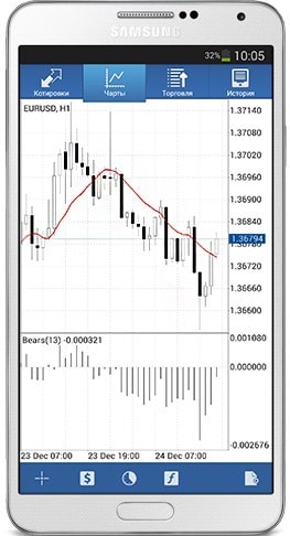 MetaTrader 4 для Android: оптимизирована работа с графиками