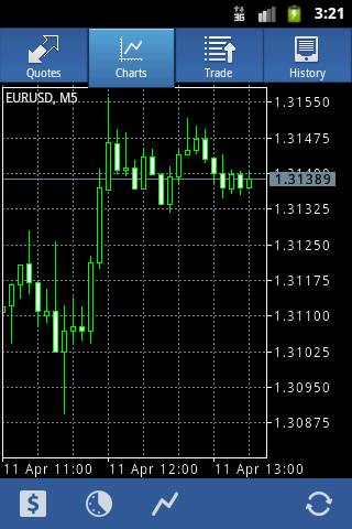 Графики в MetaTrader 4 Android