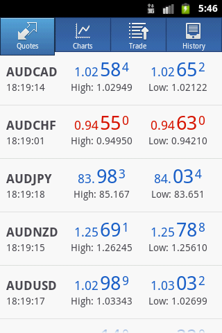 Котировки валют в MetaTrader 4 for Android