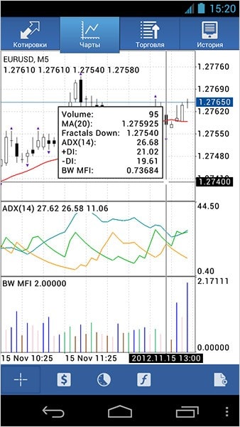 Мобильная платформа MetaTrader 4 Android получила Окно Данных