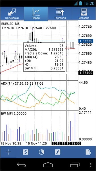 Мобильная платформа MetaTrader 4 Android получила Окно Данных