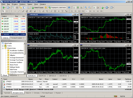 Торговая платформа  MetaTrader 4