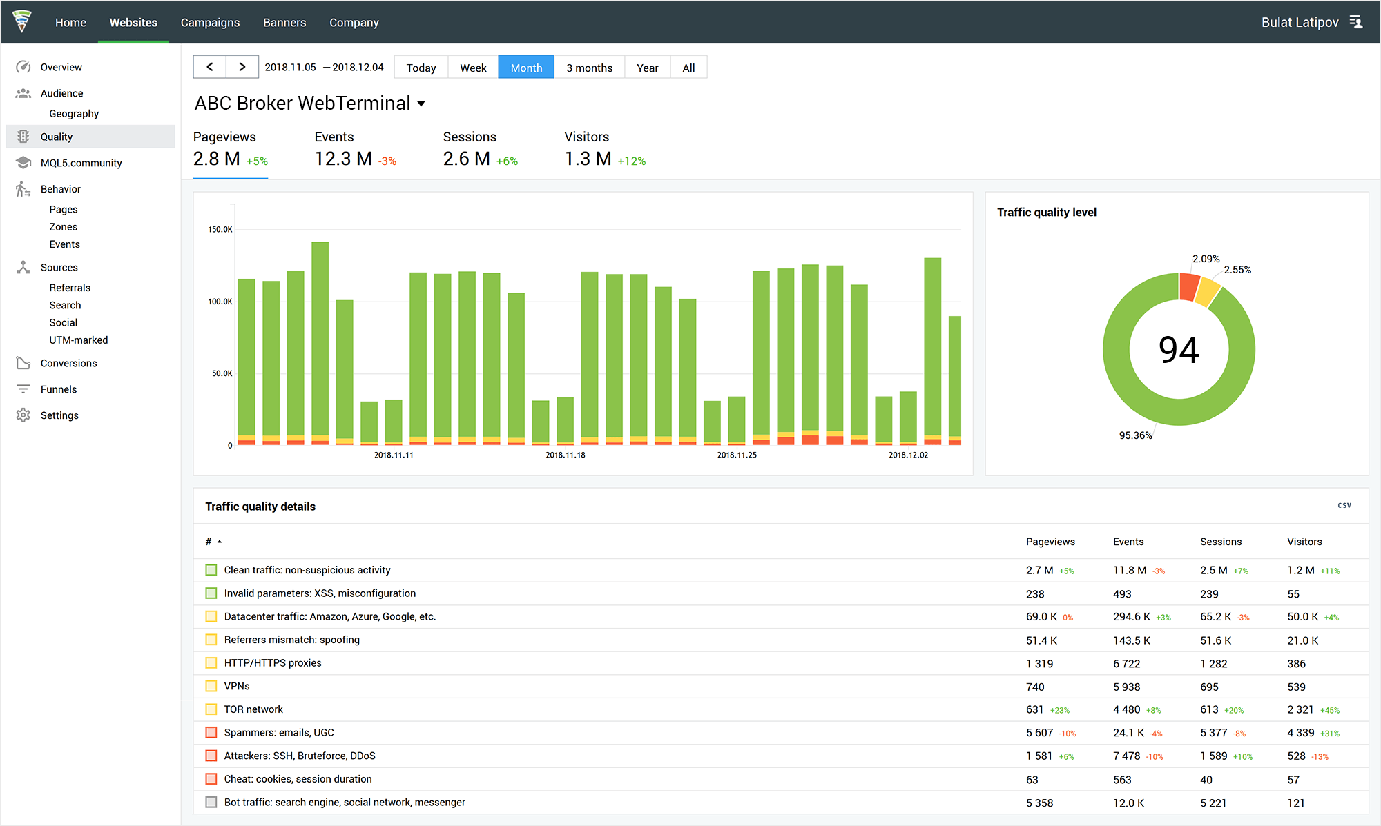 Finteza fournit maintenant des détails sur la qualité du trafic