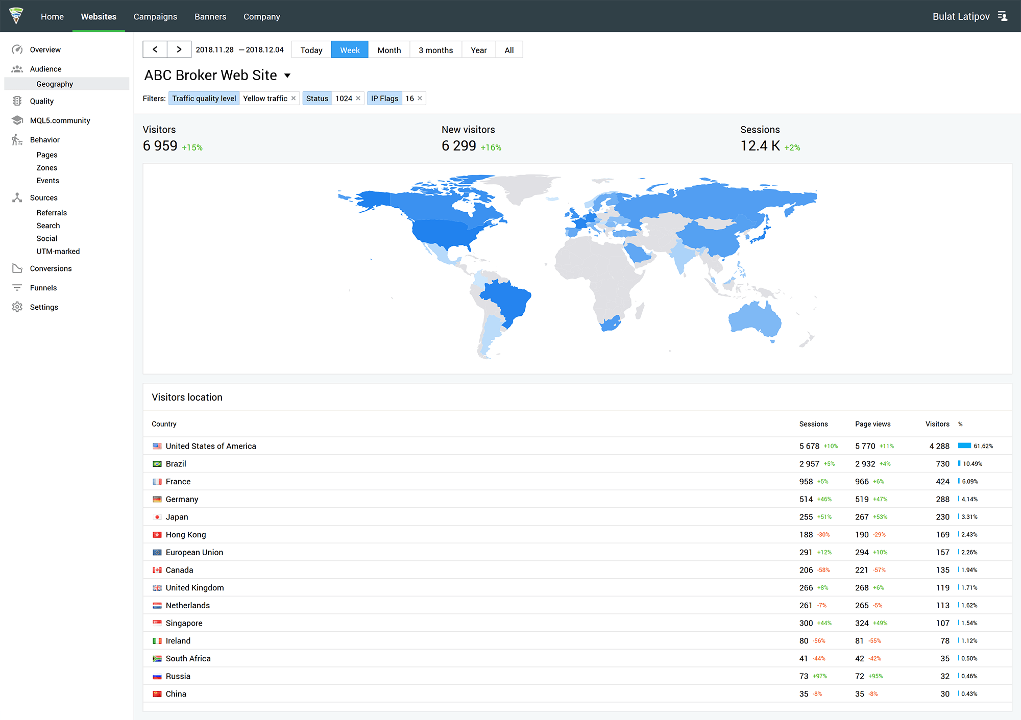 De quais países os vieram visitantes do site