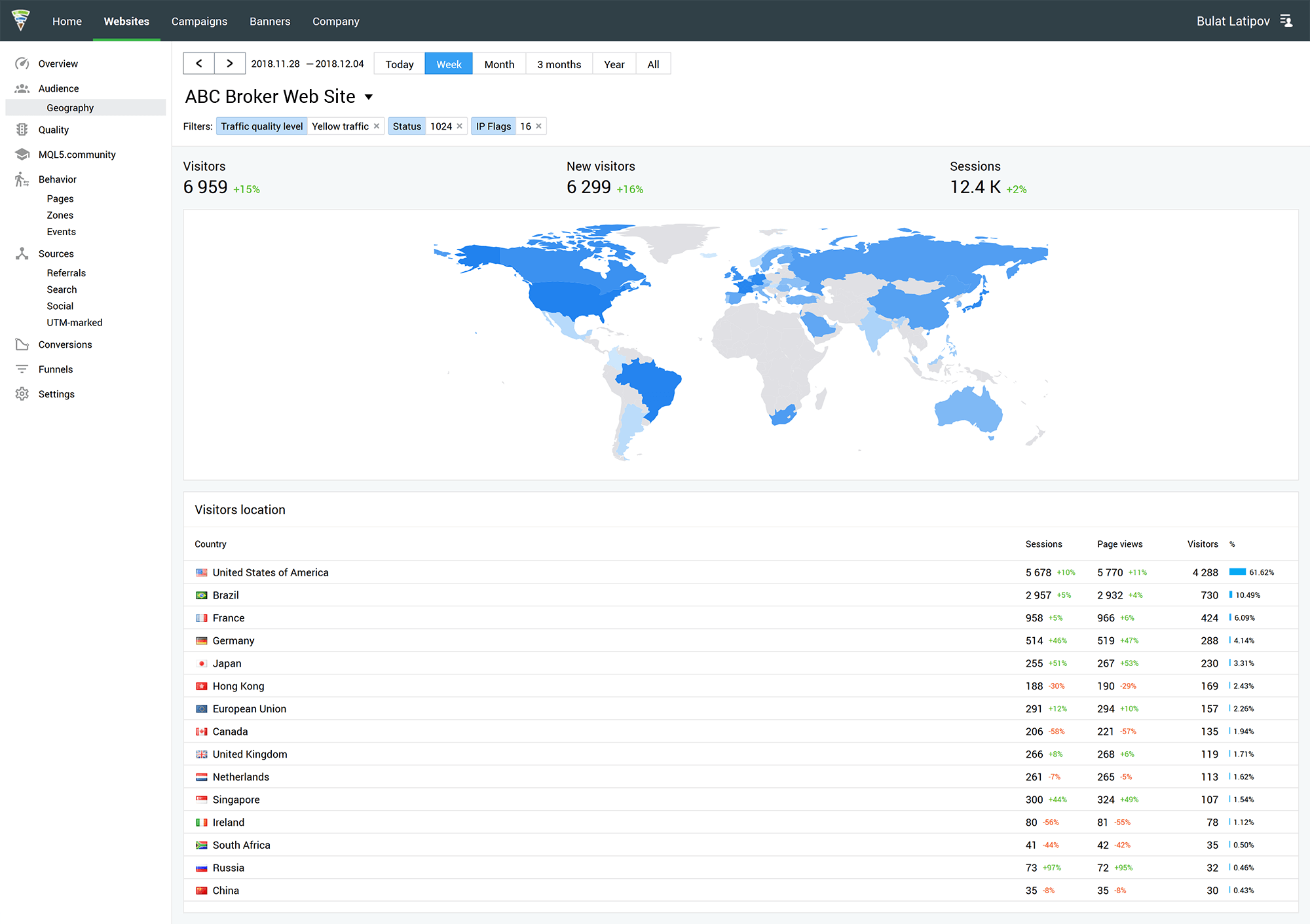 You can analyze pages viewed by the selected groups, triggered events, related UTM tags and countries