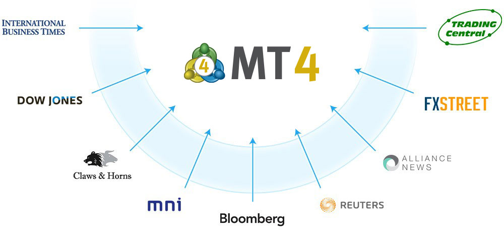 MetaTrader 4のニュースや相場のフィード - Bloomberg、Reuters、Trading Central、Dow Jones