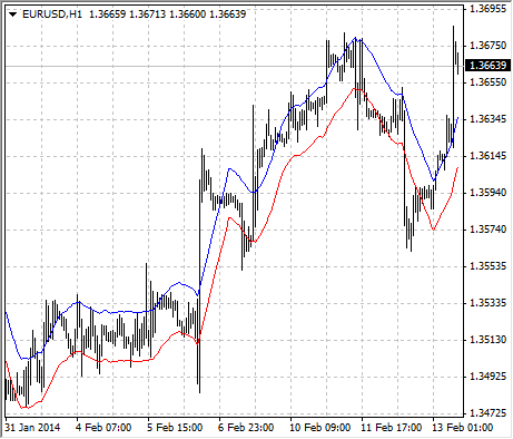 Envelopes - MT5 chart picture