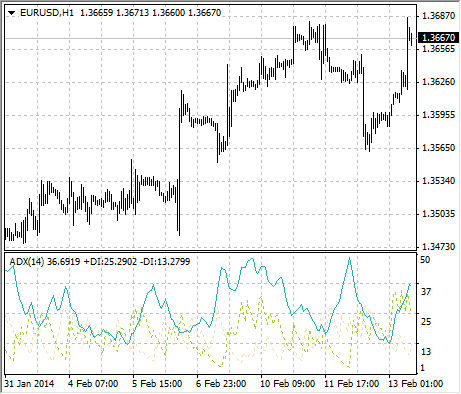 chart_AverageDirectionalMovementIndex