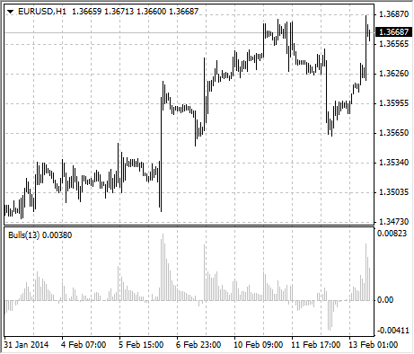 chart_BullsPower