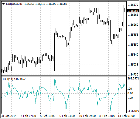 chart_CCI