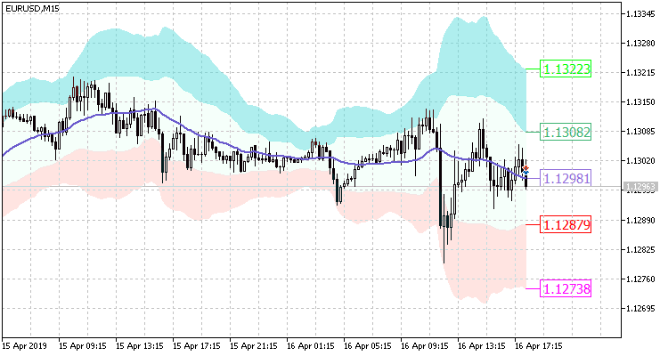 Multi Chart Indicator Mt4