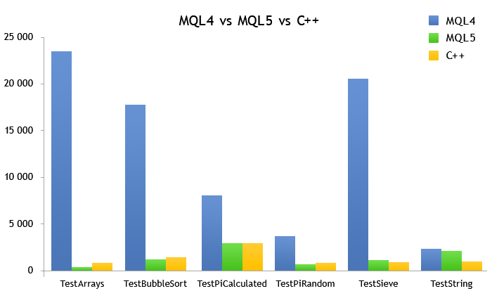 mql4_vs_mql5_vs_cpp