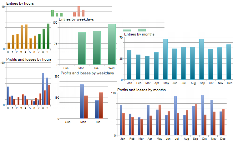 Test result charts