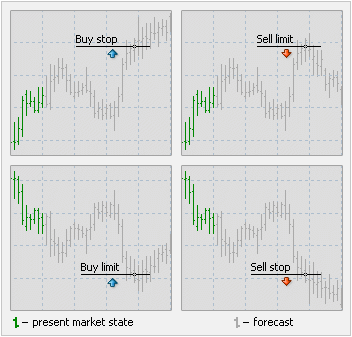 What kind of order types are available on MetaTrader 4 (MT4)?