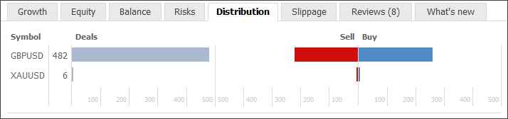 Distribution of trade operations by symbols and by type