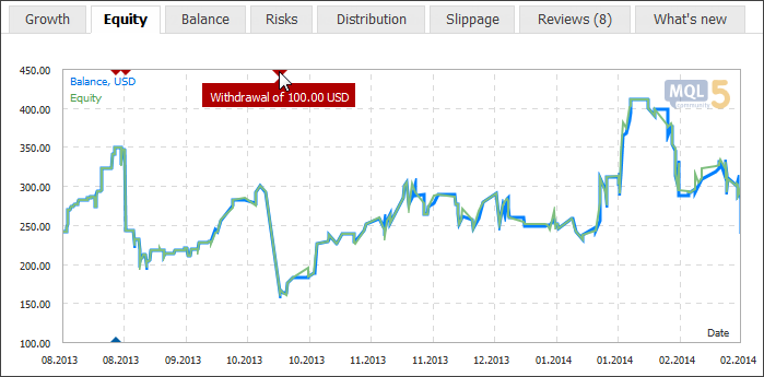 Equity graph