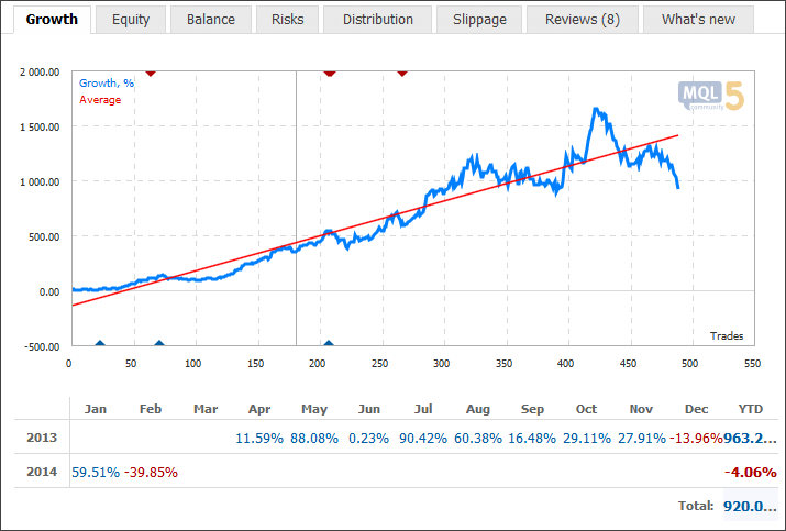 Balance growth graph