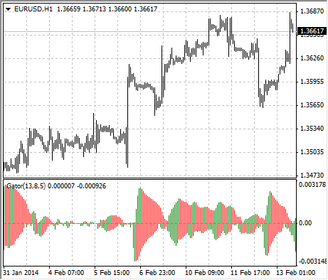 chart_GatorOscillator