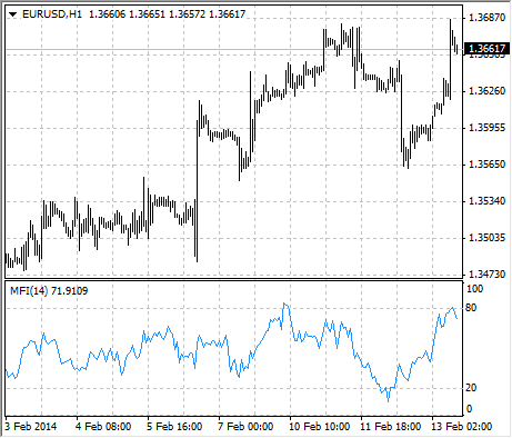 индикатор Williams Percent Range