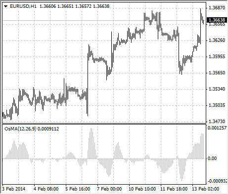 chart_OsMA