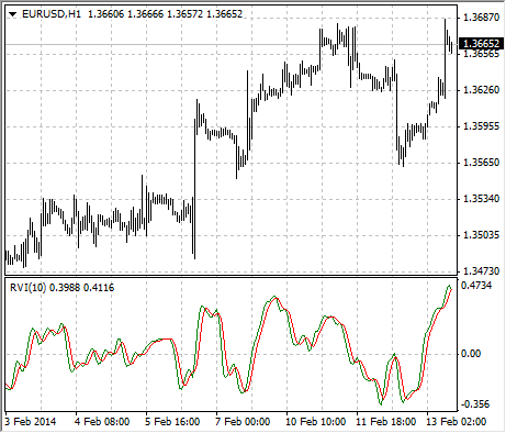 chart_RVI