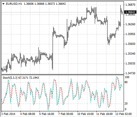 chart_StochasticOs