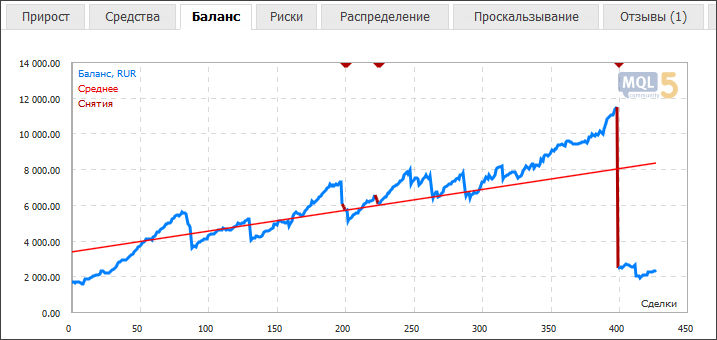 График баланса