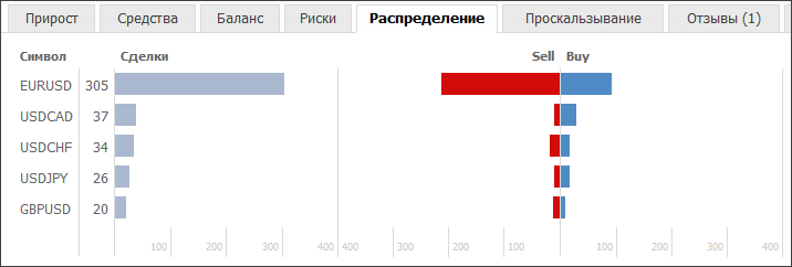Распеределение торговых операций по символам и по типу Распеределение торговых операций по символам и по типу