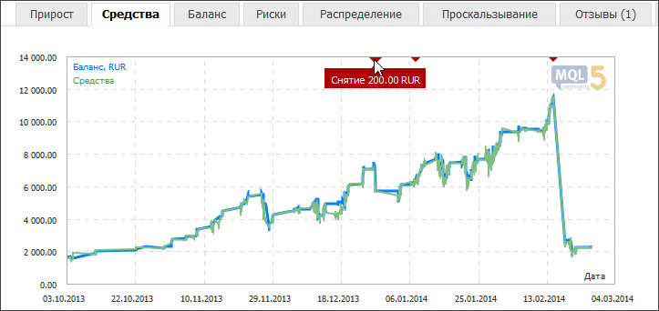 График средств (эквити) График средств (эквити)