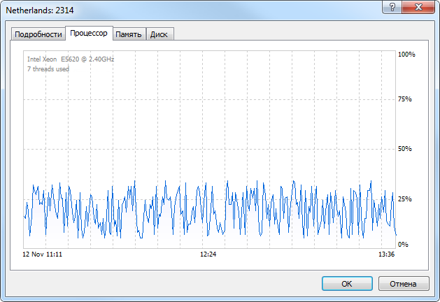 График использования процессора